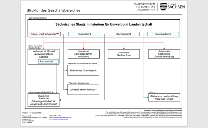 Geschäftsbereich des Sächsischen Staatsministeriums für Umwelt und Landwirtschaft, Überischt im Diagramm mit Fach- und Dienstaufsichten