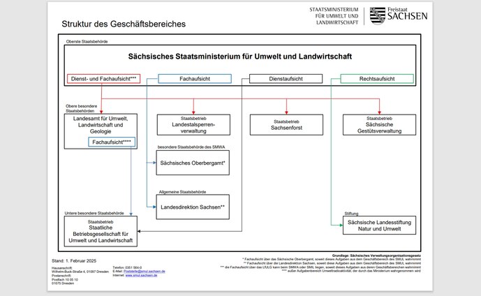 Geschäftsbereich des SMUL Geschäftsbereich des Sächsischen Staatsministeriums für Umwelt und Landwirtschaft, Überischt im Diagramm mit Fach- und Dienstaufsichten