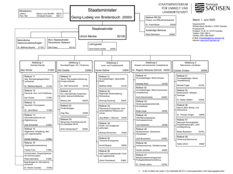 Organigramm des SMUL, Übersicht der Abteilungen und Referate
