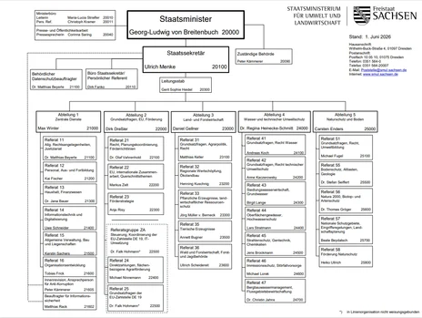 Organigramm des SMUL, Übersicht der Abteilungen und Referate